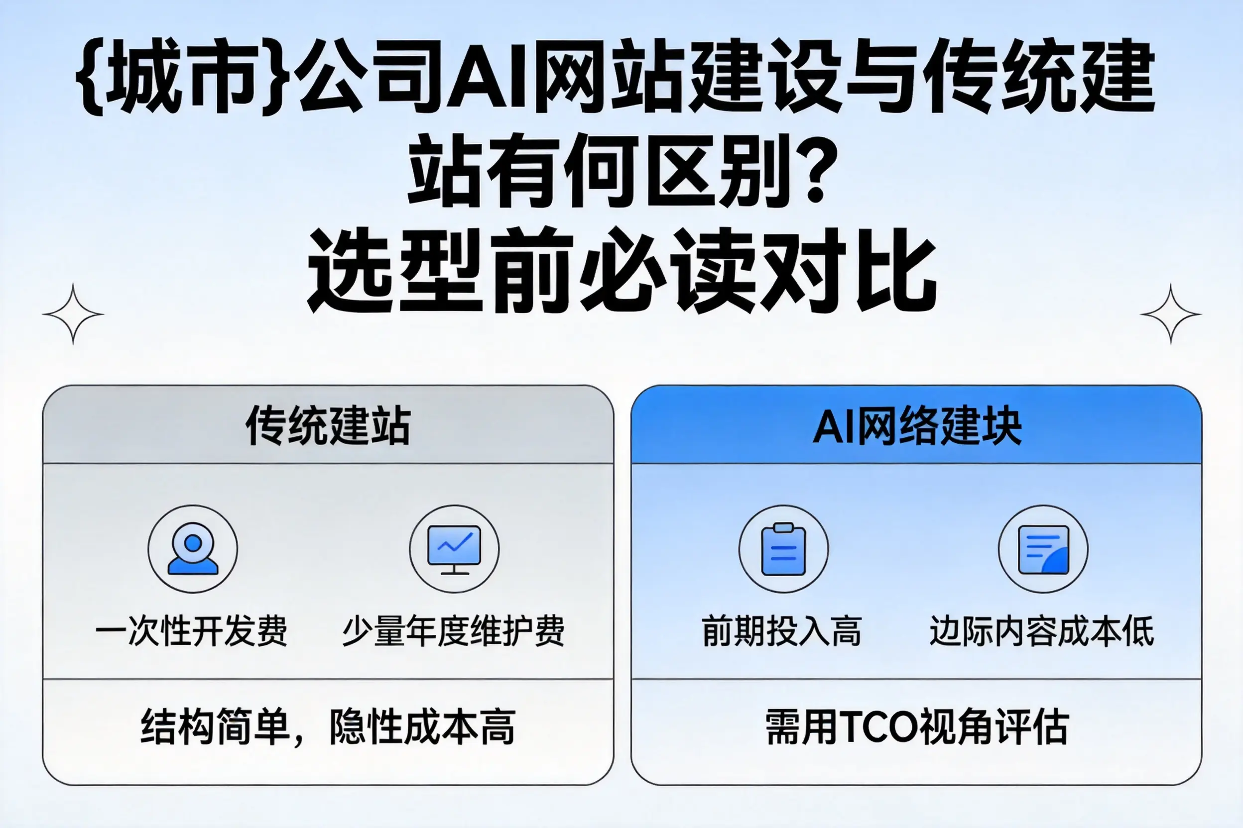鄂尔多斯公司AI网站建设与传统建站有何区别？选型前必读对比