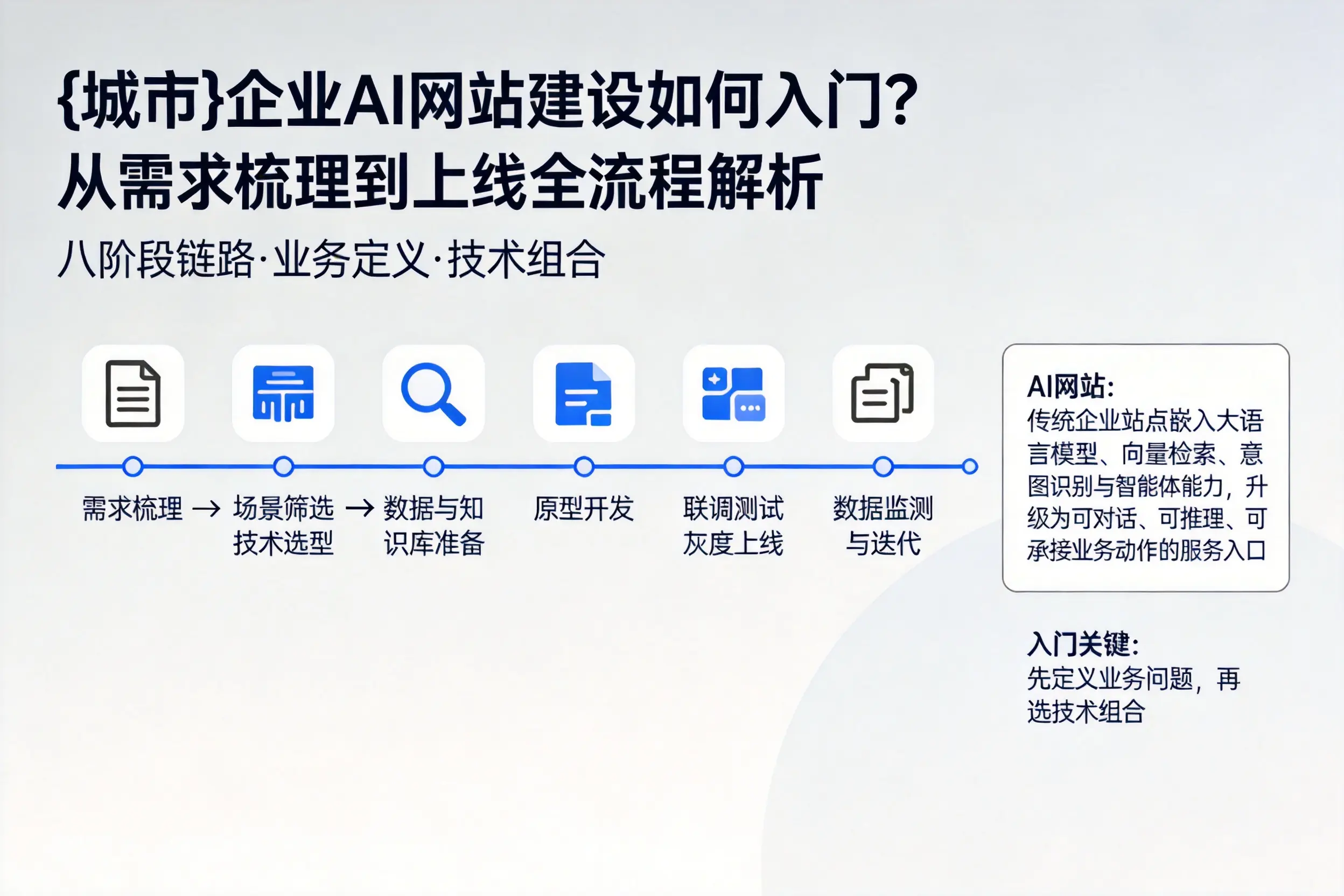 鄂尔多斯企业AI网站建设如何入门？从需求梳理到上线全流程解析