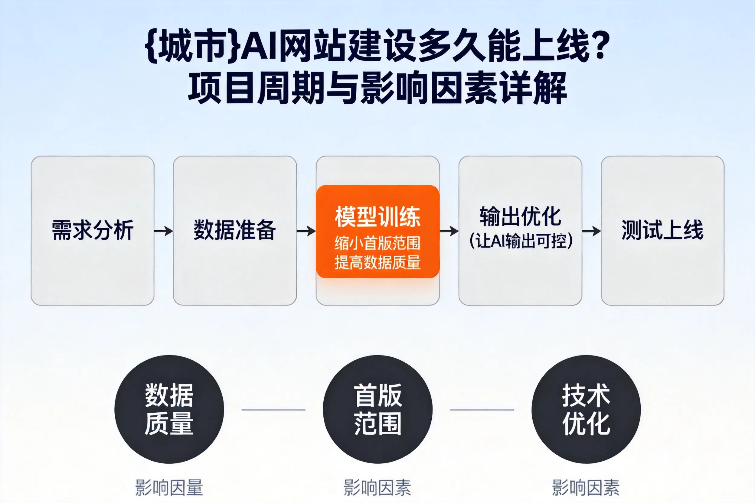鄂尔多斯AI网站建设多久能上线？项目周期与影响因素详解