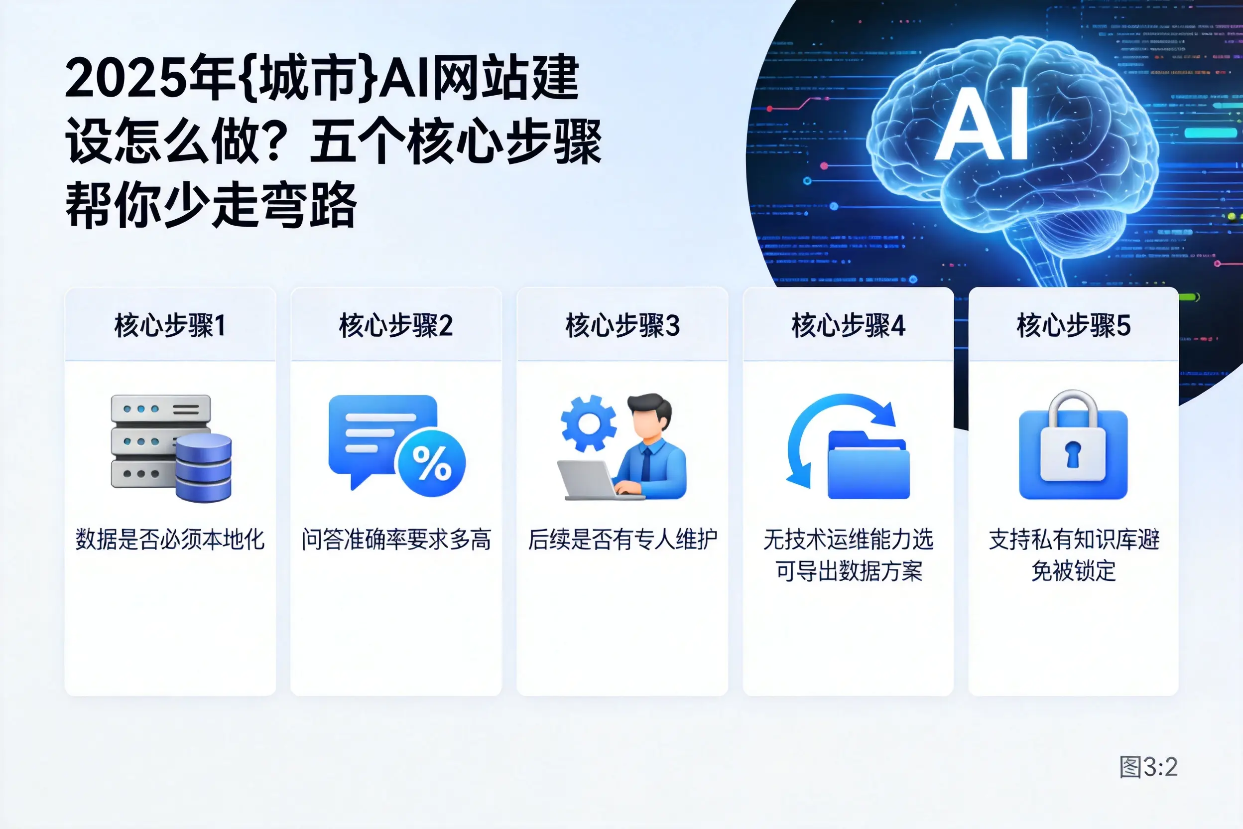 2025年鄂尔多斯AI网站建设怎么做?五个核心步骤帮你少走弯路