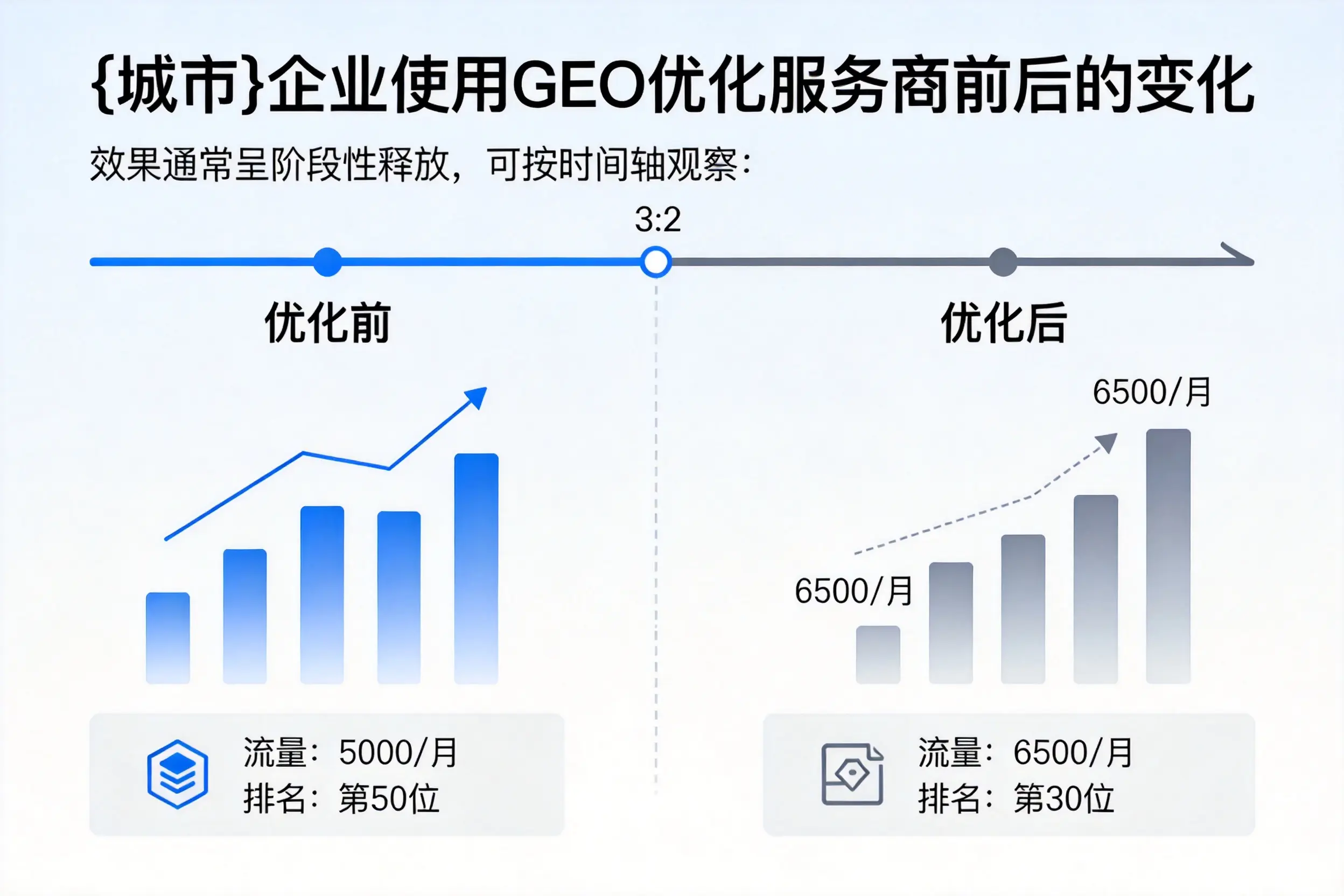 鄂尔多斯企业使用GEO优化服务商前后的变化