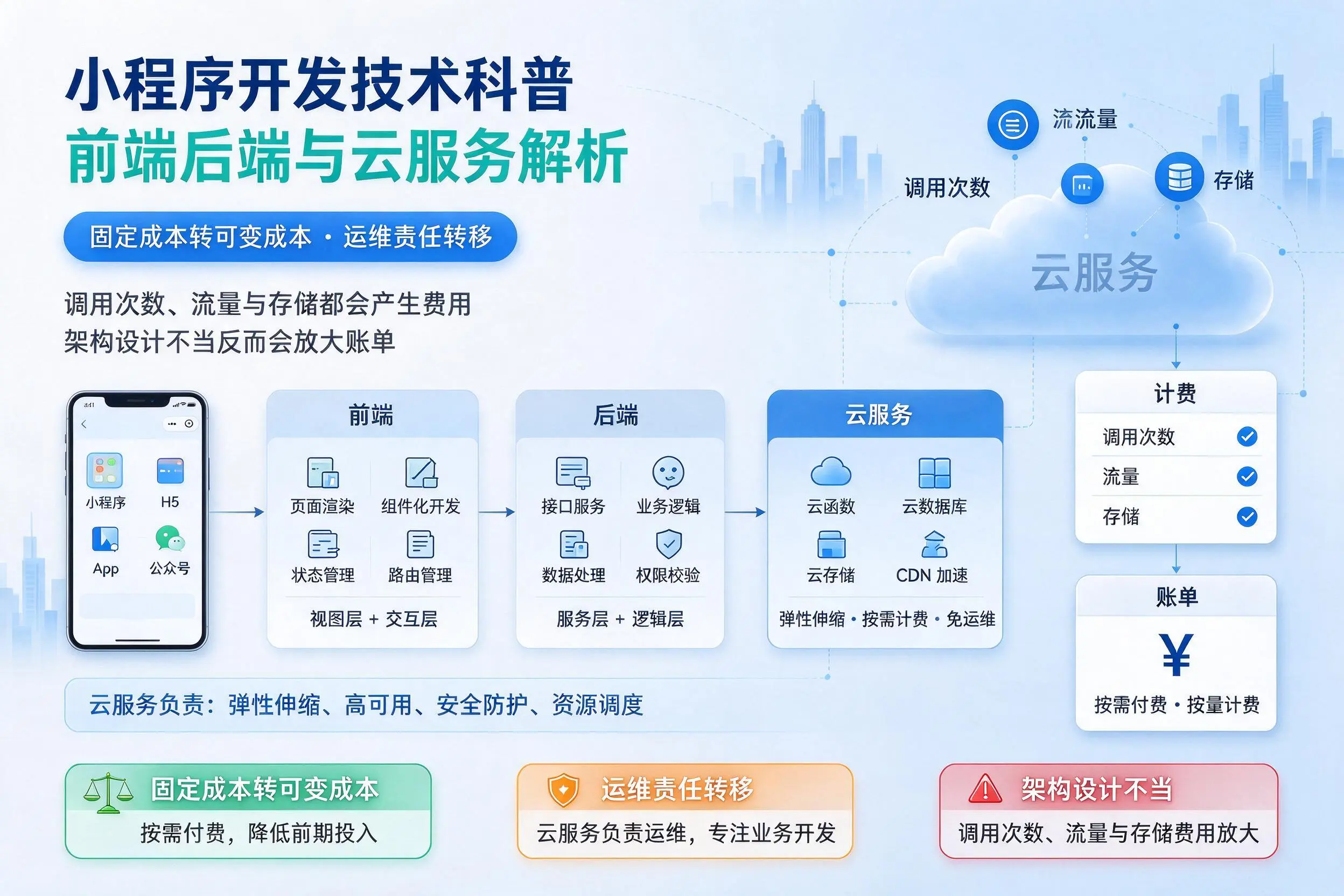 鄂尔多斯小程序开发技术科普：前端后端与云服务解析