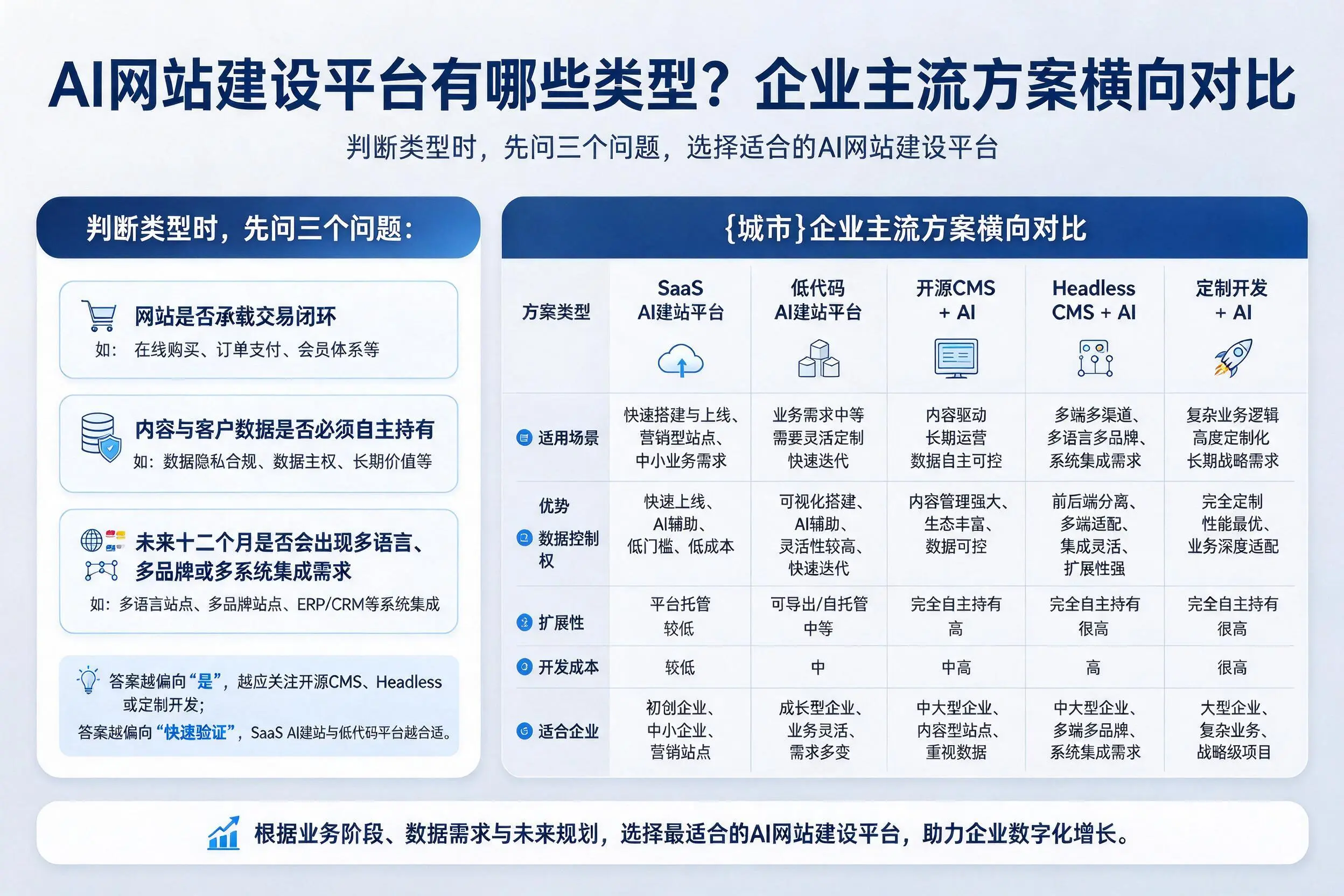 AI网站建设平台有哪些类型？鄂尔多斯企业主流方案横向对比