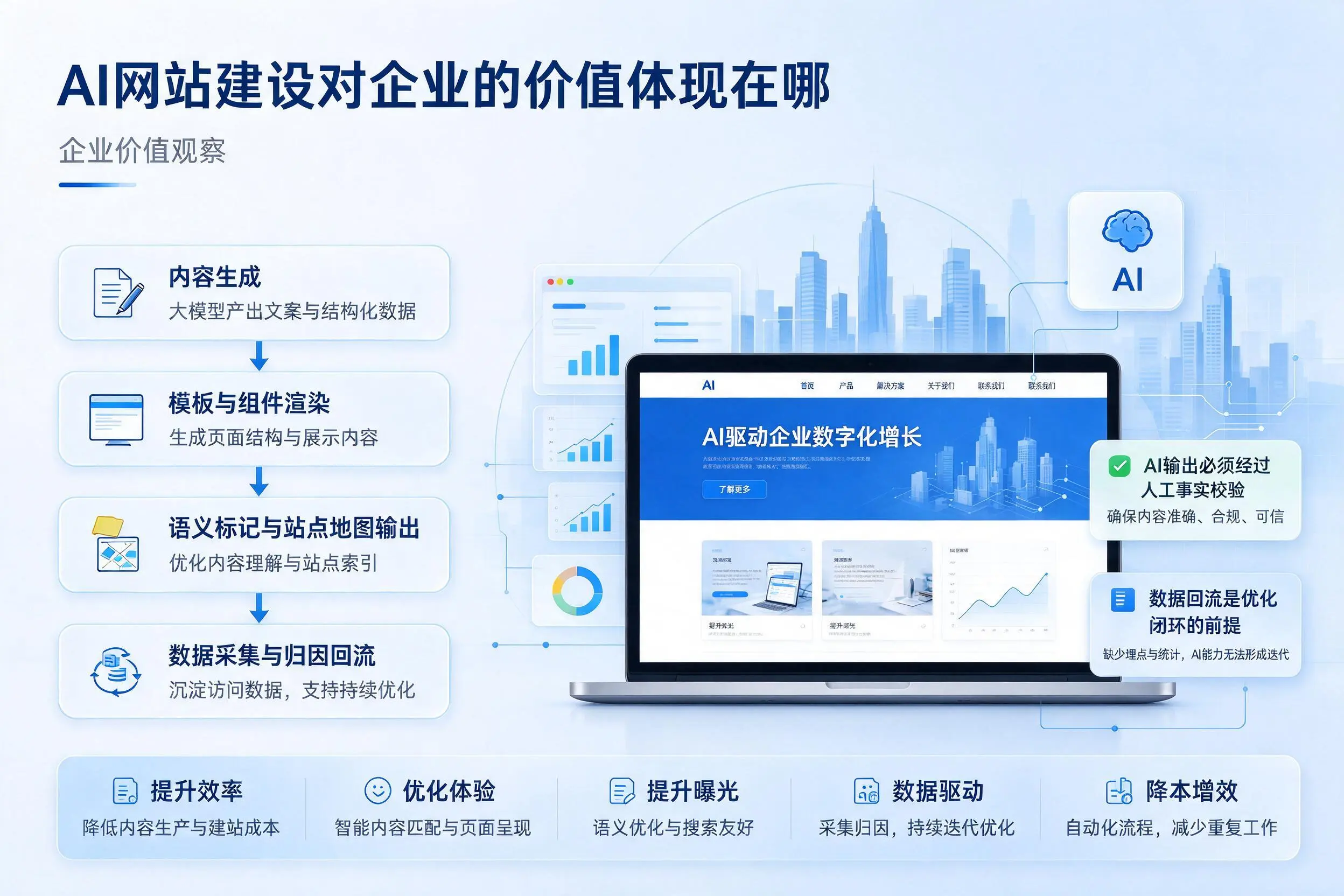 AI网站建设对企业的价值体现在哪，鄂尔多斯实践观察